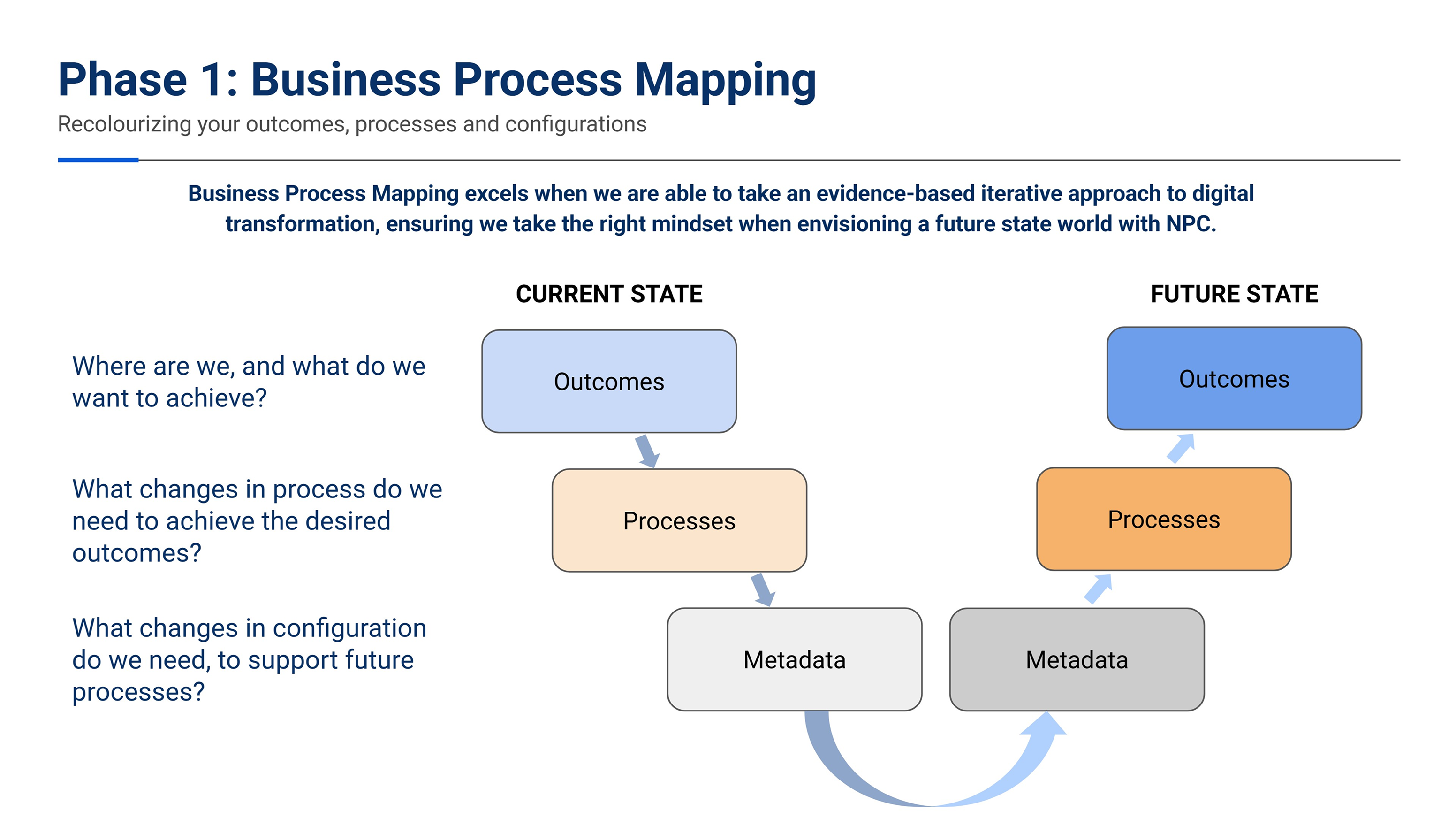 Phase 1: Business Process Mapping