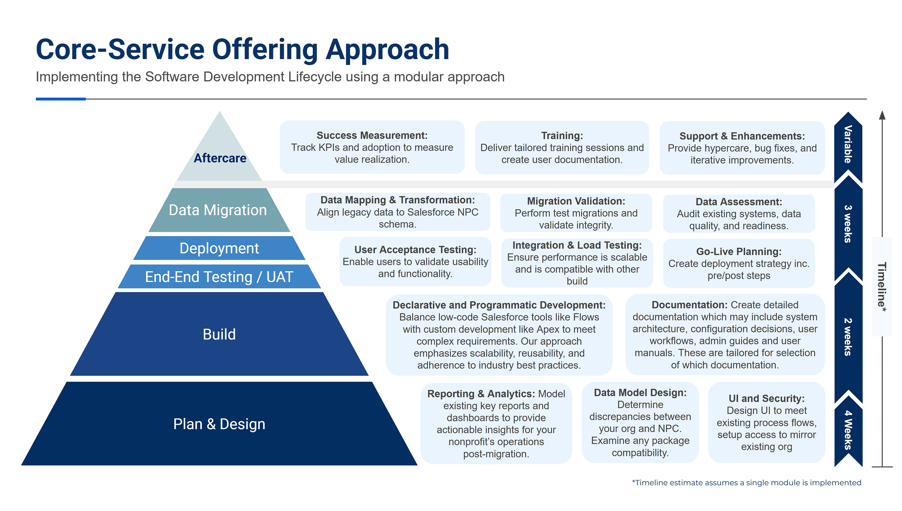 Core-Service Offering Approach